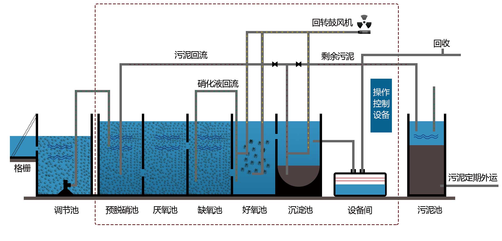 一體化污水處理原理圖,地埋一體化污水處理設備,生活污水處理設備,農(nóng)村污水處理設備